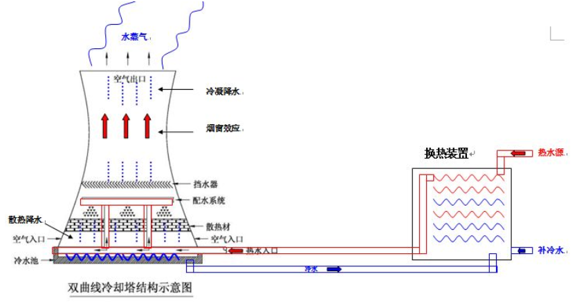 热电厂冷却塔有什么用？为什么都是双曲线型