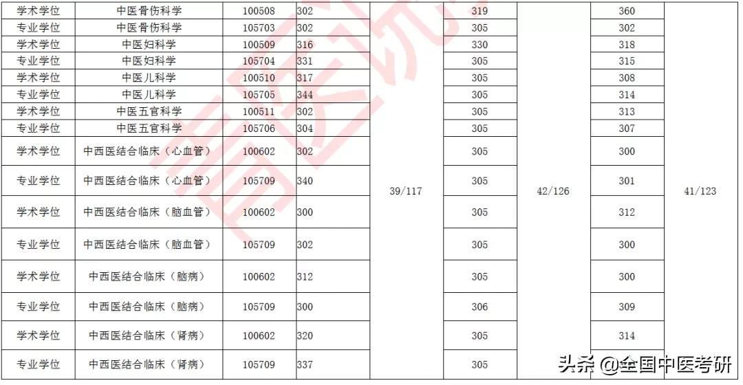 「中医考研」24所中医药大学+中研院，近三年校线整理，来了