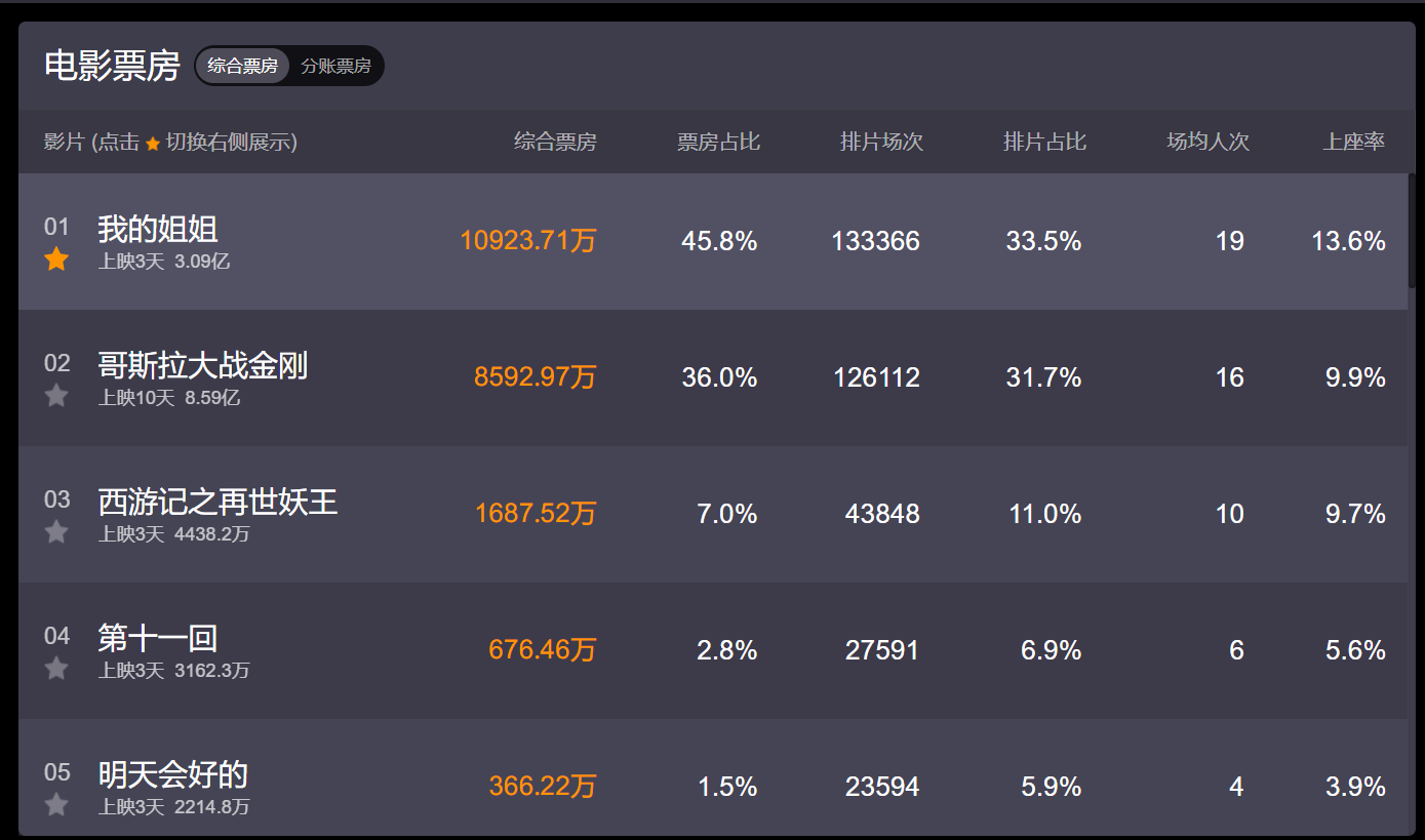 " my elder sister " booking office is broken 300 million, row piece, rate of seat of honour is gotten in the round run, fact of the real situation feels the most moving