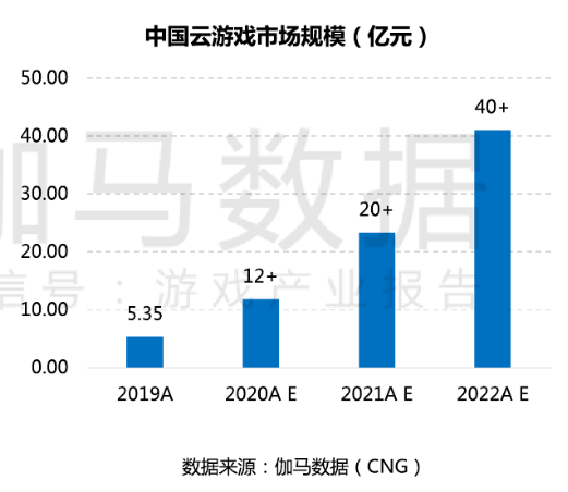 云游戏将迎高爆发，优势和盈利点明显，移动游戏上云拥有不错机会