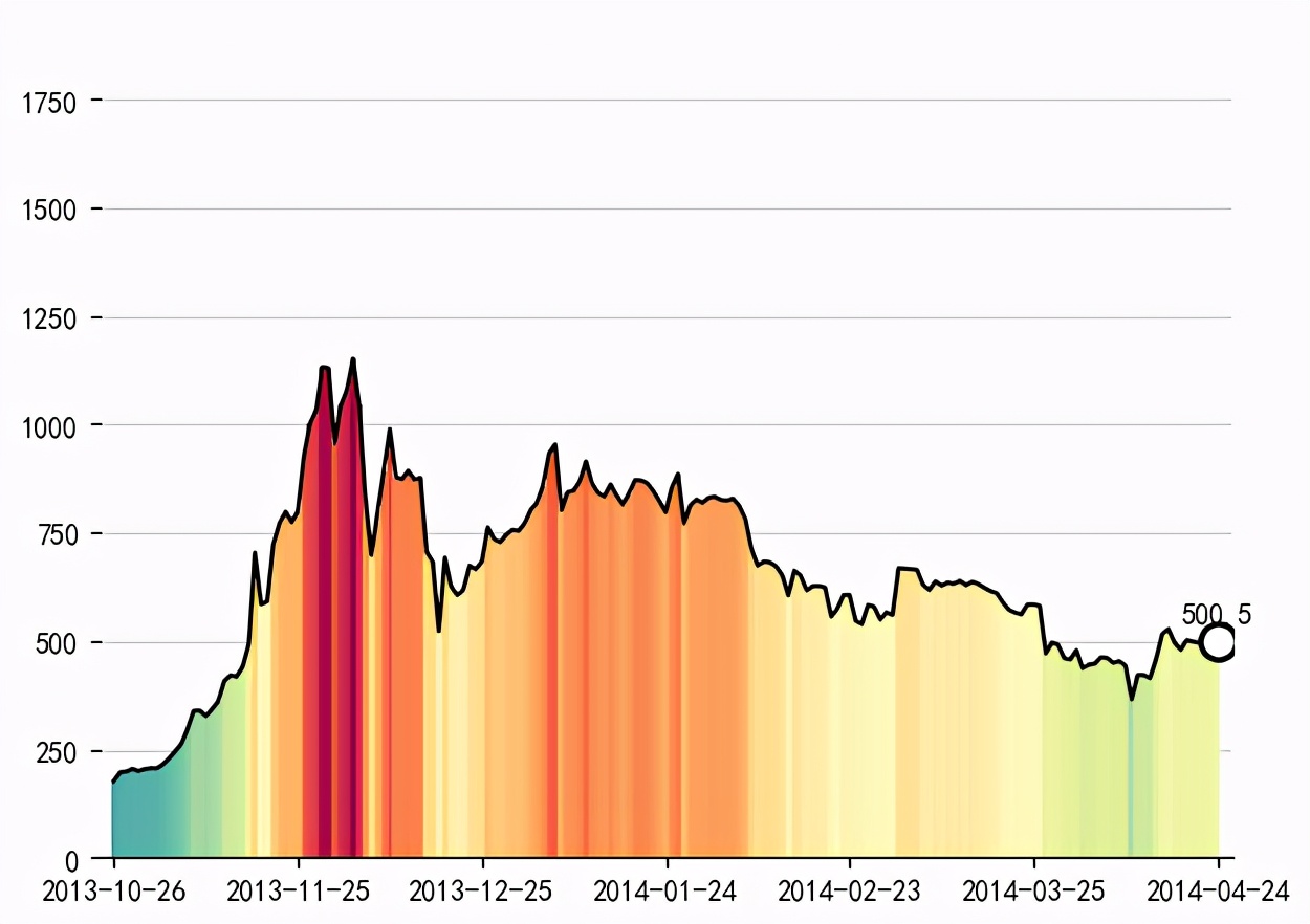 比特币一年翻6倍？用Python动态可视化比特币价格变动趋势