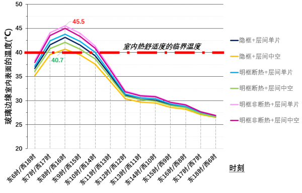 夏热冬暖地区的幕墙夏季防热设计_幕墙隔热毯