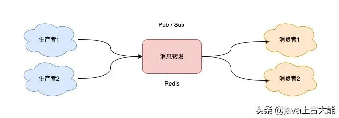 万字长文：选 Redis 还是 MQ，终于说明白了