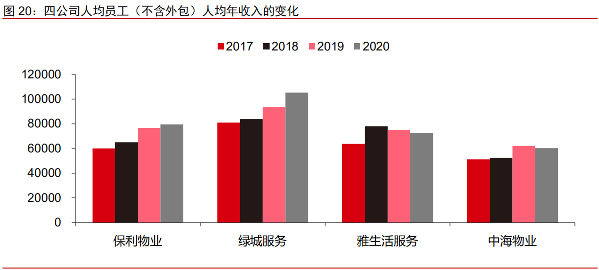 物业管理行业2020年报总评：政策支持供需相长，底层提效拓展飞跃