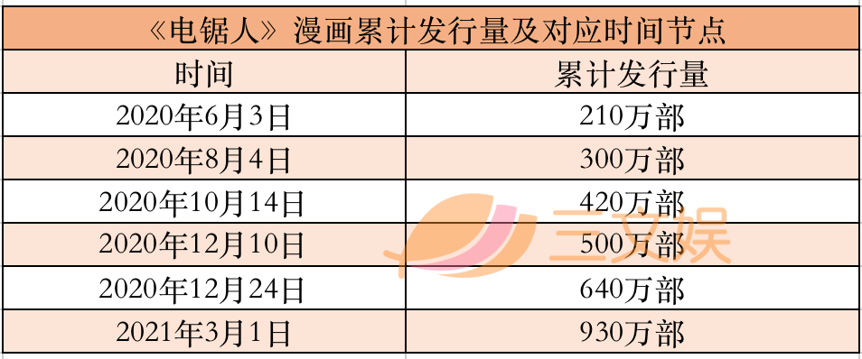 《鬼灭之刃》稳居双冠！日本漫画+轻小说2021上半年销量榜公布