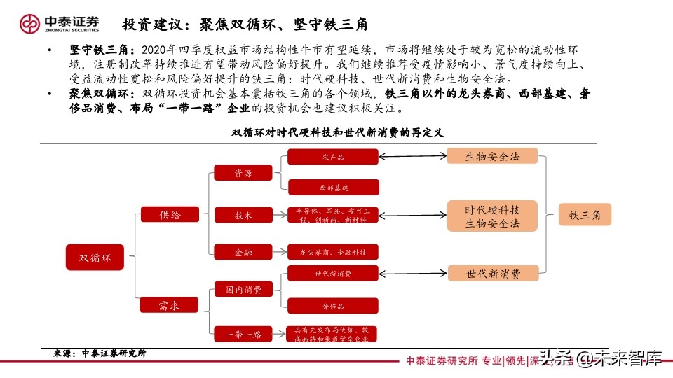 四季度投資策略：聚焦雙循環(huán)，硬科技和新消費的再定義