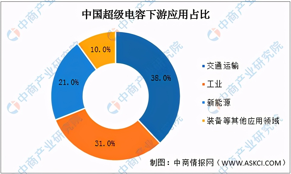 2021年中国超级电容器产业链上中下游市场剖析