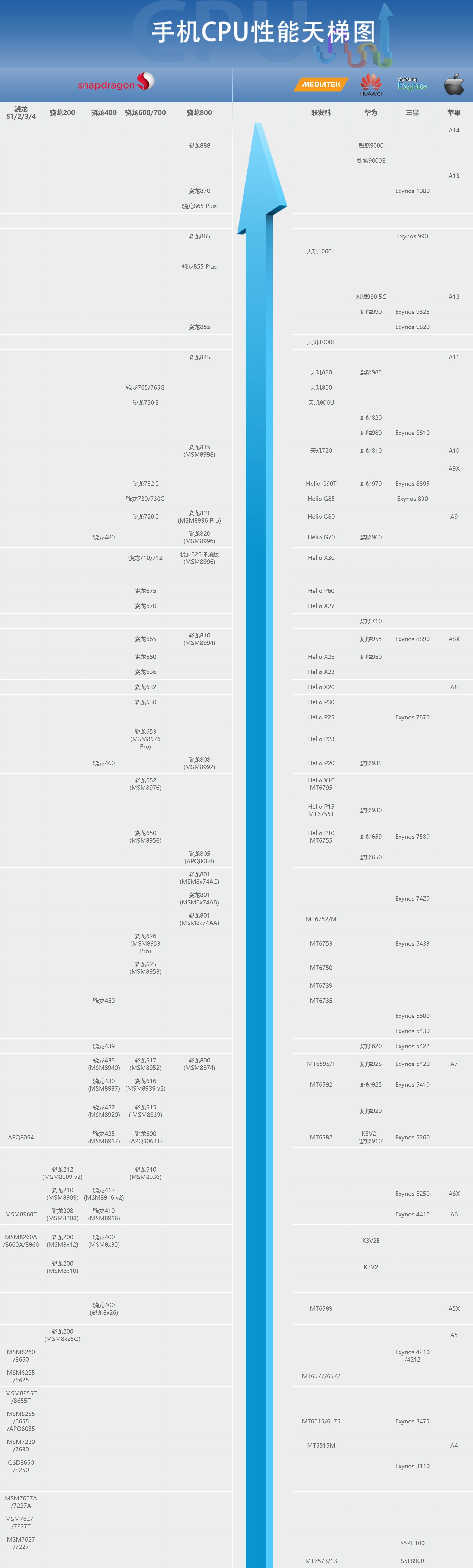 手机cpu天梯（手机处理器最新排行榜）