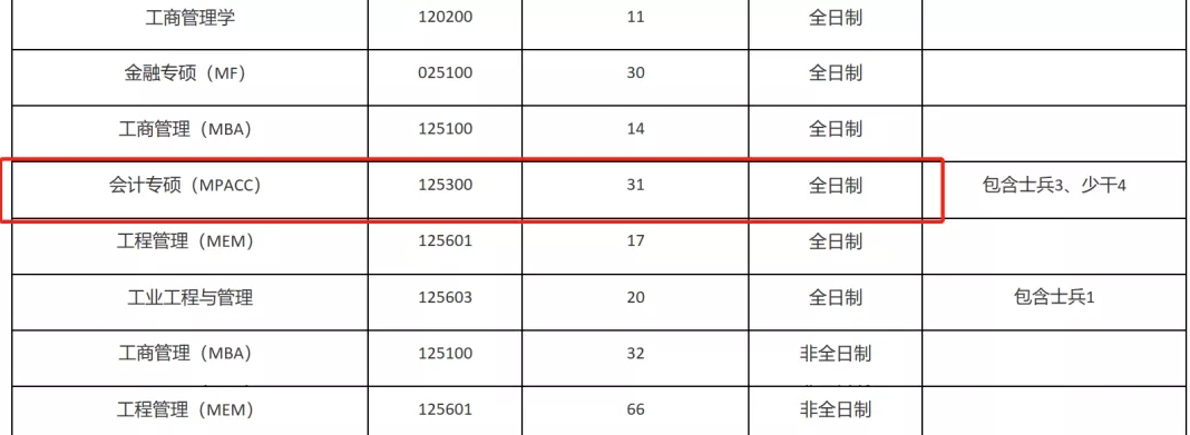 盘点！会计专硕竞争到底有多激烈