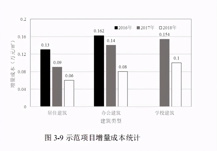 近零能耗建筑规模化推广政策、市场与产业研究