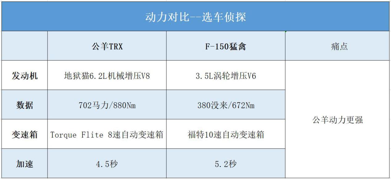 公羊TRX对比福特F150猛禽，谁才是高性能皮卡之王