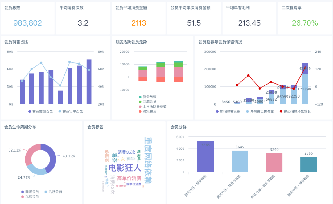 以元气森林、三顿半为例，新锐品牌不得不知道的四大BI分析场景