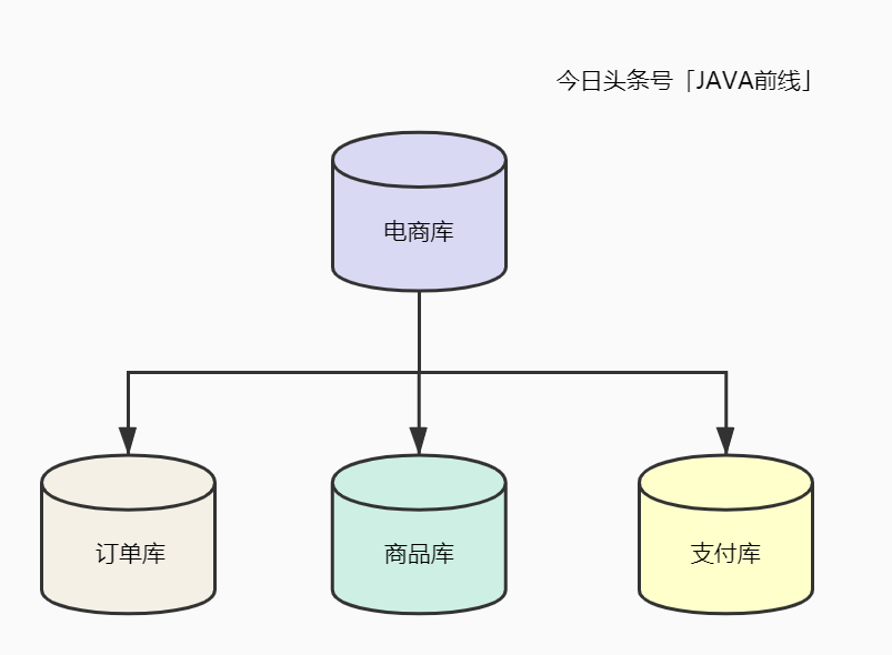 长文图解：单张表数据量太大问题怎么解决？请记住这六个字