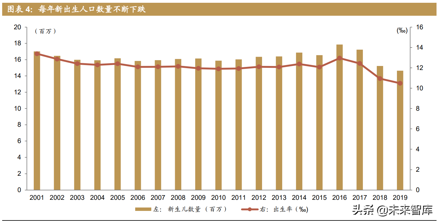 人口结构转变带来机遇和挑战 从第七次人口普查结果审视投资方向 报告精读 未来智库