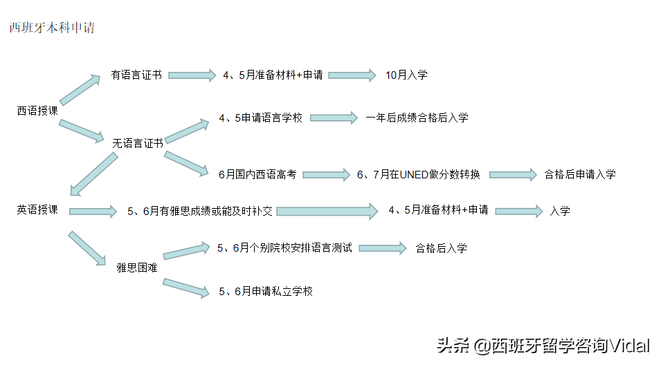 西班牙也有高考，去留学可以互认高考成绩，想出国读本的人看过来