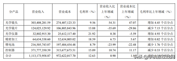 凤凰光学2019年光学镜头收入3.03亿元 毛利率约为9.56%