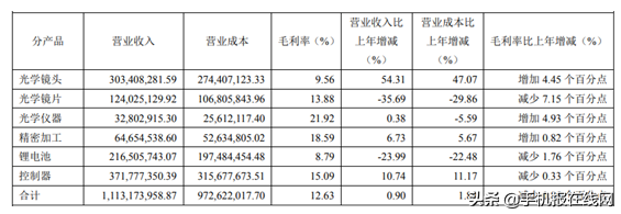 鳳凰光學(xué)2019年光學(xué)鏡頭收入3.03億元 毛利率約為9.56%