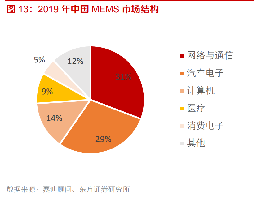 电子元器件行业专题：MEMS黄金时代到来，国内厂商加速成长