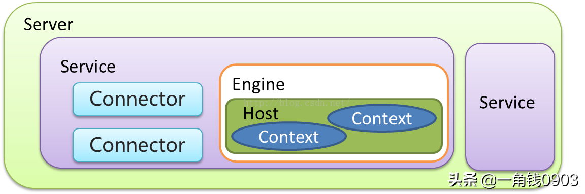 Tomcat深入解析与性能优化