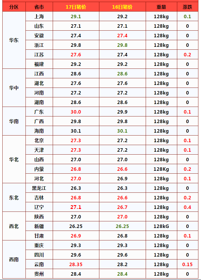 3月17日猪价预警：集团化猪企提价，北方猪价“一片红”