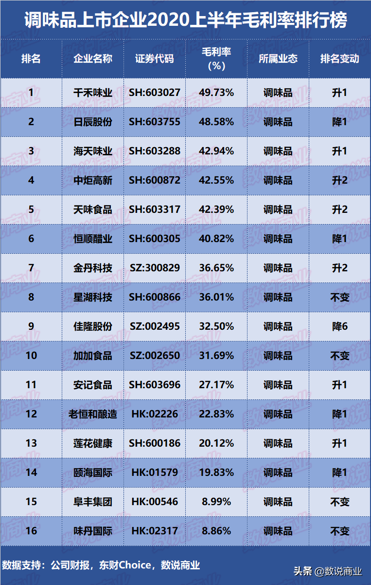 16家调味品上市企业2020上半年毛利率排行榜