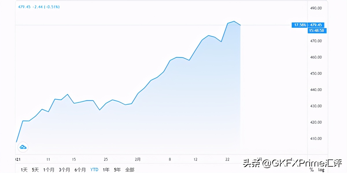 GKFXPrime：纽元无视负利率选项继续攀升，大宗商品热背后，商品货币齐齐拉升