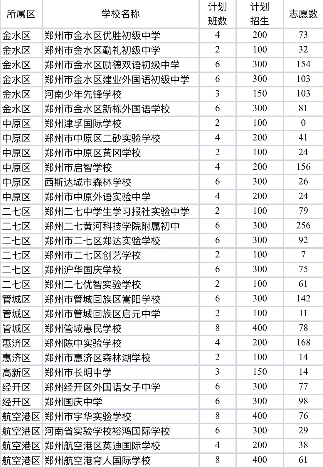 郑州市区27所民办初中电脑派位结束，今天下午