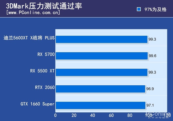 迪兰RX 5600 XT 6G X战将PLUS评测：RX5700八成功力，功耗低还凉快