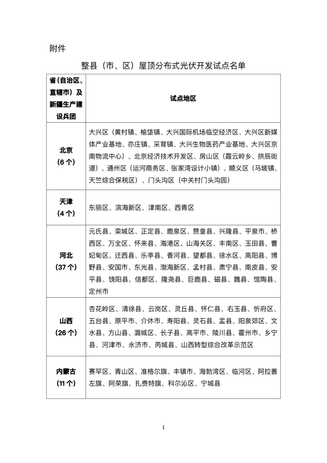 能源局公布全国整县推进分布式光伏名单：676个县市