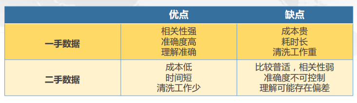 CDA LEVEL 1 考试，知识点汇总《<a href='/map/shujucaiji/' style='color:#000;font-size:inherit;'>数据采集</a>方法》