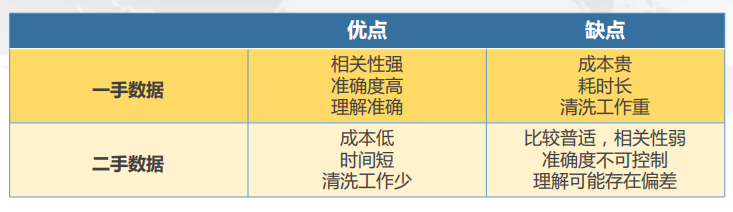 CDA LEVEL 1 考试，知识点汇总《 数据采集 方法》