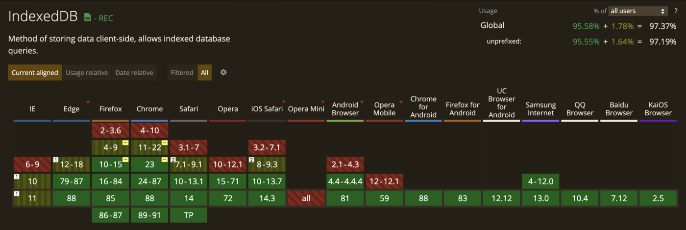 如何使用IndexedDB—浏览器上的NoSQL数据库