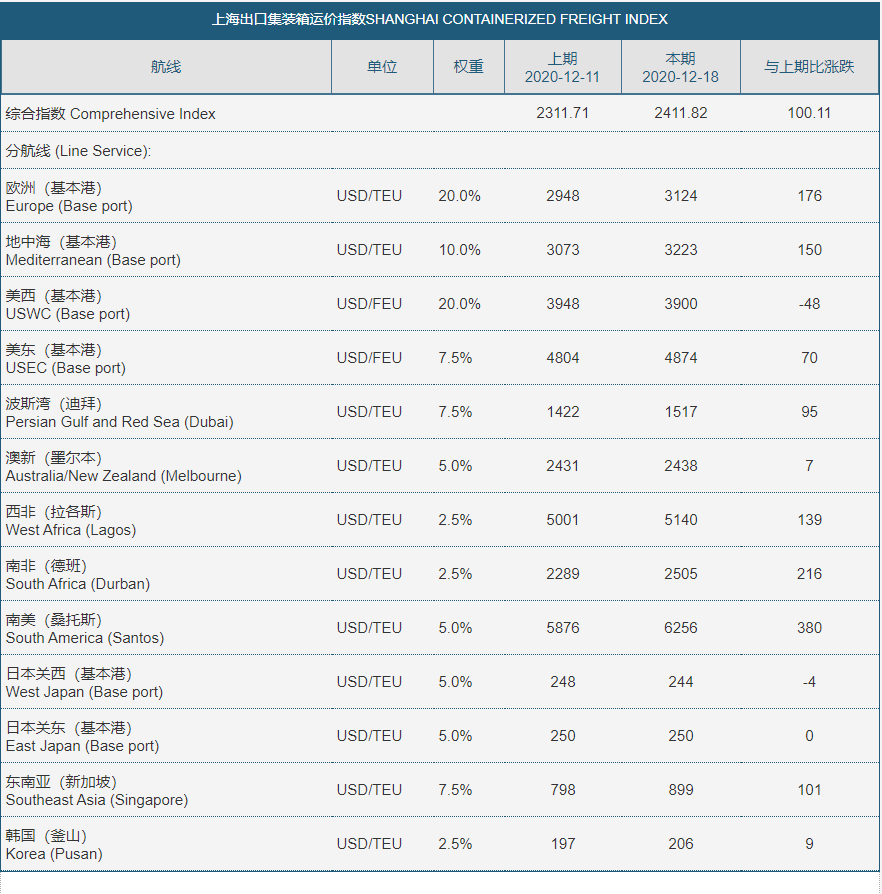 南美运费飙升213％，各大船公司调整：1月航线及停航计划
