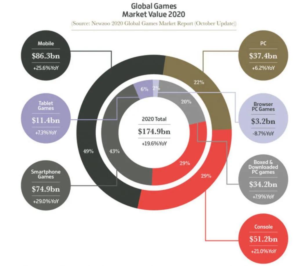 今年全球游戏业收入破1万亿人民币，数说2020游戏之最