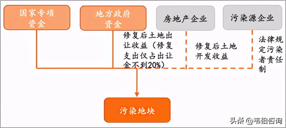 我国土壤修复市场空间过万亿，工业场地修复盈利模式及前景被看好