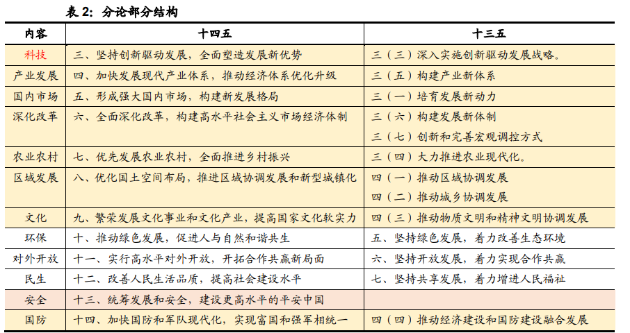 信息科技领域十四五规划解读