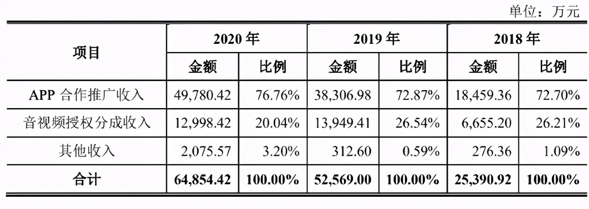 宝宝巴士“驶向”A股，程序员奶爸获2岁儿子启发年入6亿