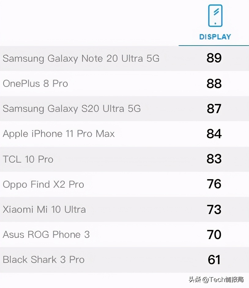 流行手机屏排名：Find X2Pro仅排第六，华为公司无可奈何被淘汰