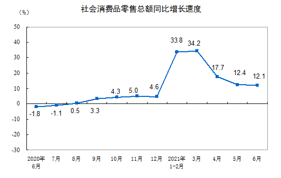 统计局：6月份社会消费品零售总额增长12.1%