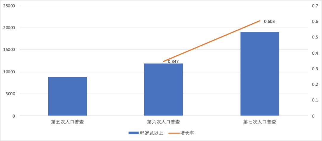 开放三胎了！我用Excel可视化分析了政策背后的用意