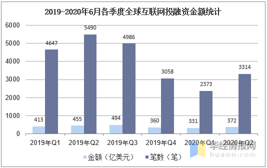 2020年第二季度国内外互联网投融资情况分析「图」