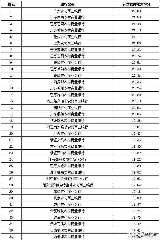 独家丨全国275家银行理财能力排行榜（2020年1季度