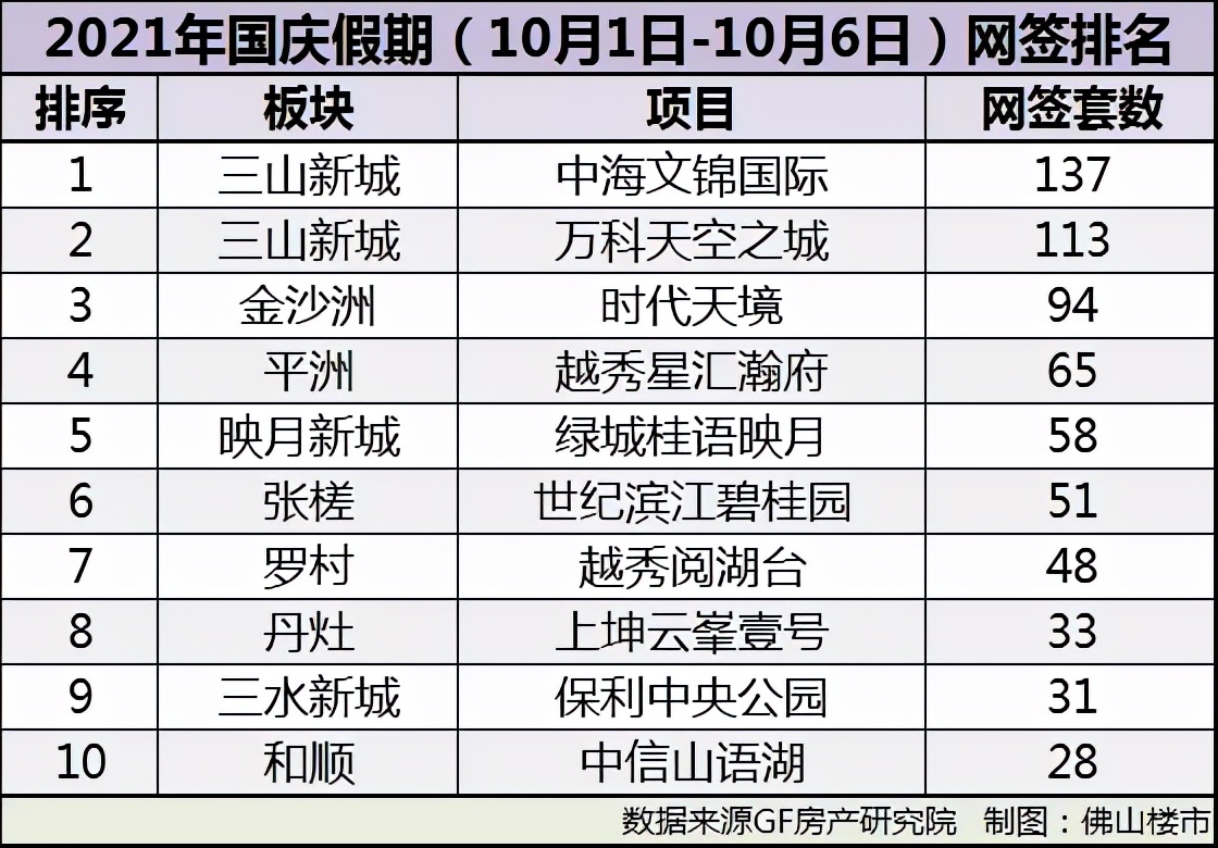 日均119套！佛山楼市国庆成绩出炉！多个楼盘声称成交破亿