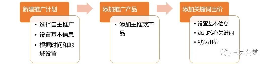 1688如何利用自助推广加速关键词排名？