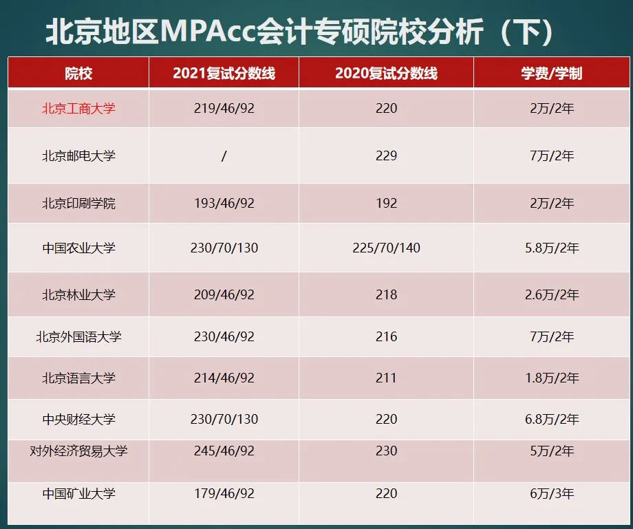 「收藏」盘点2021北京地区MPacc院校分数增减、学费学制（下）