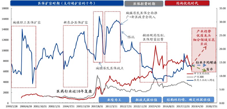 近半年累计下跌11.53%，医药板块持续震荡，基金还能买吗？