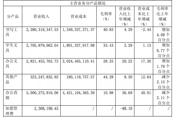 年收入过亿的文具公司：晨光年营收超百亿，齐心广博创源超10亿