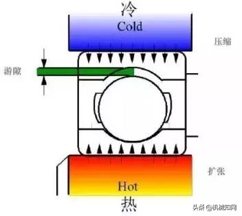 28张图读懂什么是轴承，50岁的老工程师也就会一半