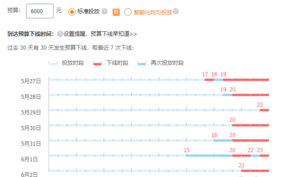 直通车拖价法核心操作技巧，快速降低PPC提升计划权重