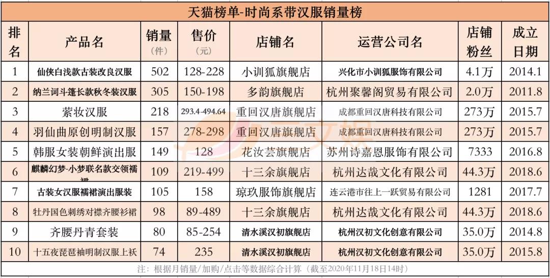 汉服畅销榜与背后的创业公司